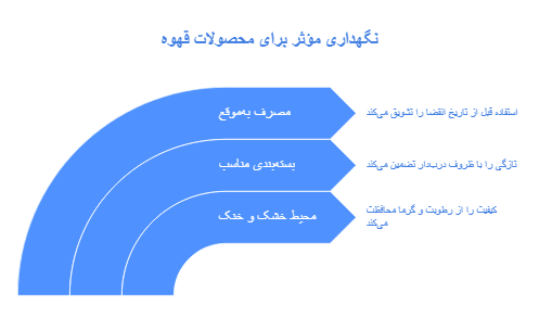 نکات نگهداری محصولات در خرید عمده