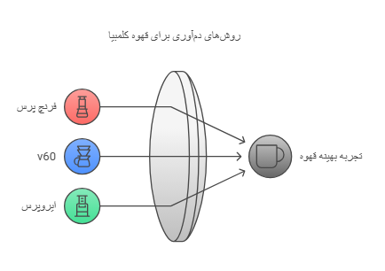 مناسبترین روشهای دمآوری قهوه اسپشیالیتی کلمبیا