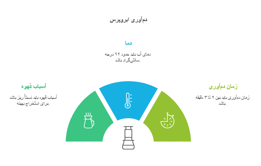 نکات دمآوری با ایروپرس