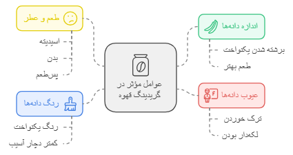 عوامل مؤثر در گریدینگ قهوه