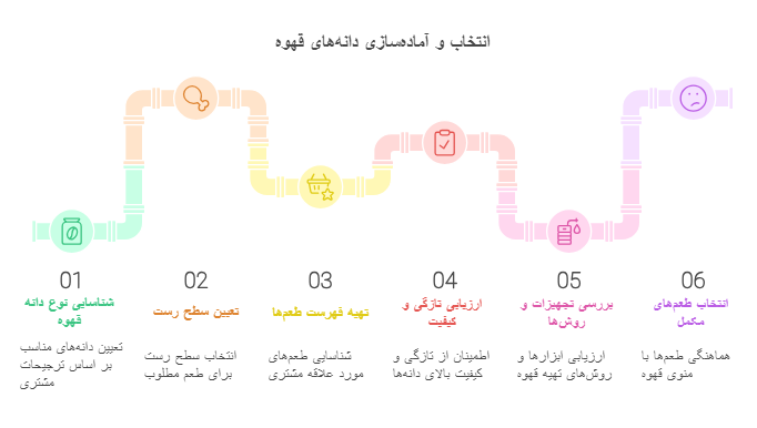مراحل انتخاب قهوه اسپرسو